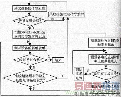 单片机系统EMC测试