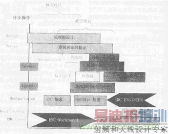 典型PCB设计流程