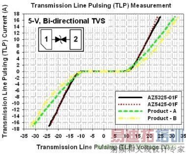 图2:5V双向ESD保护组件的TLP测试曲线