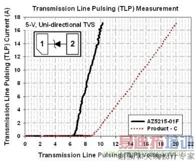 图3:5V单向ESD保护组件的TLP测试曲线
