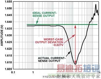 ������������� ������EMI�˲�����ǰ���� = 12 dBm, 5 mV/��Ƶ��>100 MHzʱֱ������ﵽ��ֵ��