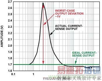 ������������� ��������EMI�˲�����ǰ���� = 12 dBm, 100 mV/��Ƶ��3 MHzʱֱ������ﵽ��ֵ��