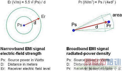 ͼ1:����Դ�ͽ�����֮���EMI�糡�͹����ܶȹ�ϵ