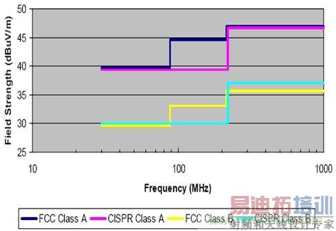ͼ2:FCC��CISPR��������&mdash;30MHz��1GHz