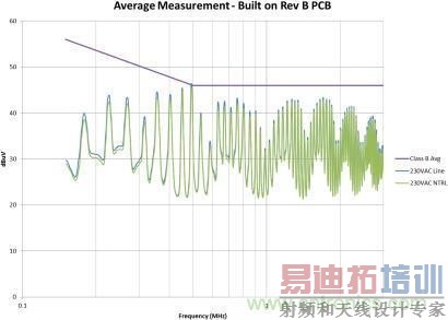 ͼ2. ����©�����ݵ��³����淶Ҫ���EMI����