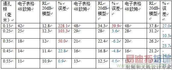 PCB��ƣ�ʹ��ͬ����������ô����PCB�źţ�
