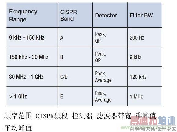 CISPR����Ҫ����ݲ�ͬƵ�ʷ�Χ�������仯����Ӱ��Ƶ�ʷֱ���