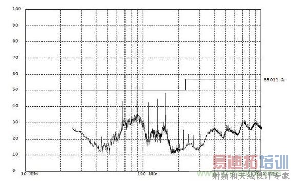 ���EMI���Ա�����ʾ��Լ90MHz���и����ϡ�