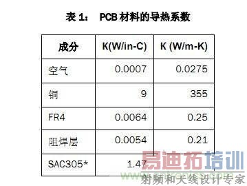 PCB��Ƴ��׽����Դɢ��������������ģ�