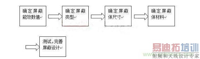 ����������˵��ͨ�������²��裺