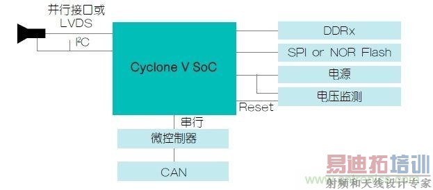 功能安全要求:使用FPGA实现ADAS设计