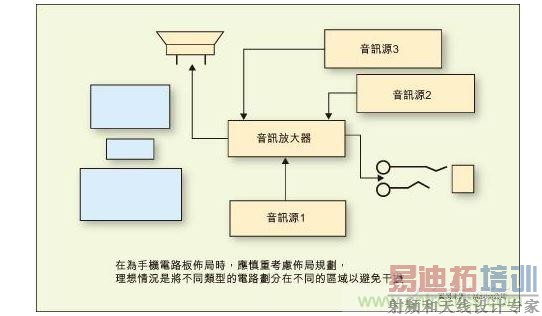 ��Ϊ�ֻ���·�岼��ʱ��Ӧ���ؿ��ǲ��ֹ滮����������ǽ���ͬ���͵ĵ�·�����ڲ�ͬ�������Ա�����š�