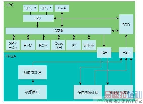 功能安全要求:使用FPGA实现ADAS设计