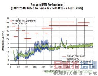 汽车电子之低EMI同步降压型转换器
