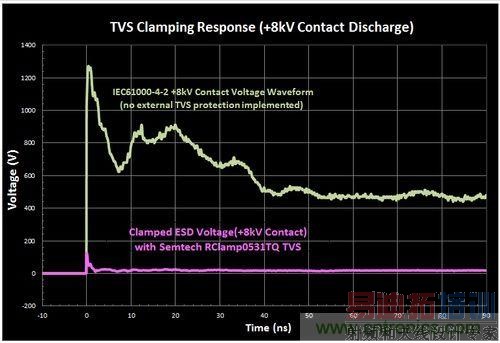 不想遭遇ESD瞬变伤害,立即阻止静电放电!