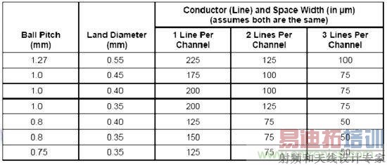 ��θ�Ч����BGA�źŲ���