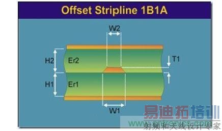 带状线(Stripline):