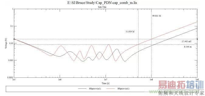 电容组合来实现PDN的设计要求