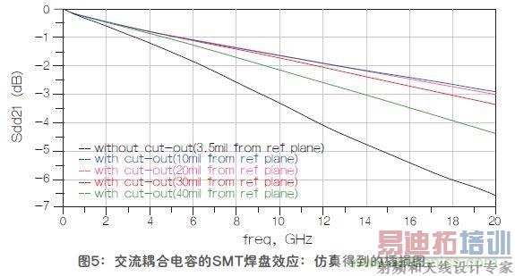 �Ľ���Ƶ�źŴ����е�SMT�������