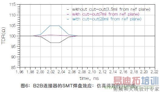 �Ľ���Ƶ�źŴ����е�SMT�������