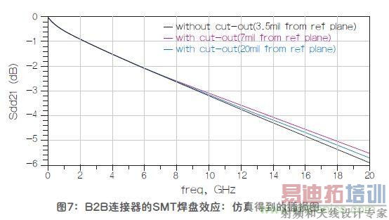 �Ľ���Ƶ�źŴ����е�SMT�������
