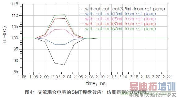 �Ľ���Ƶ�źŴ����е�SMT�������
