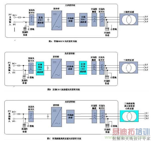 三种光伏逆变系统