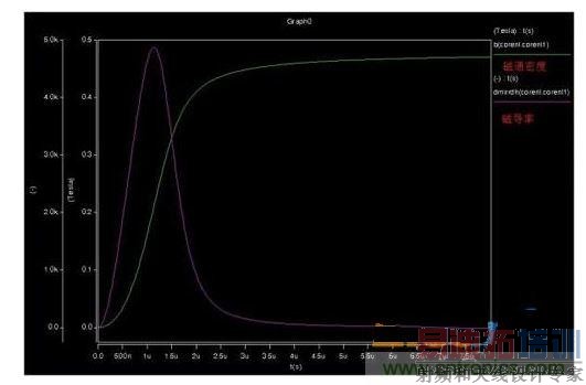 ��ͨ�ܶȺʹŵ��ʵĹ�ϵ