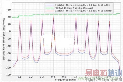 低EMI电路设计和预兼容检测到底有多重要?别做无用功