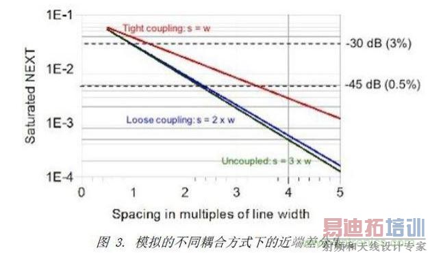 模拟了三种不同差分耦合方式的情况下,差分对之间近端串扰的情况