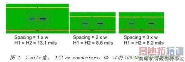 展示了三种不同耦合的100Ohm差分对的横截面,紧耦合,松耦合,没有耦合