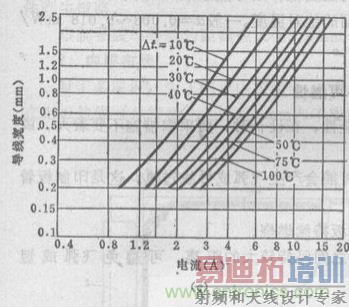 博客精选:PCB设计中电流与线宽之间关系