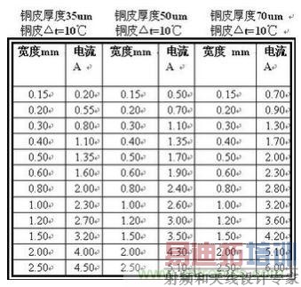 博客精选:PCB设计中电流与线宽之间关系