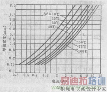 博客精选:PCB设计中电流与线宽之间关系