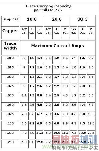 博客精选:PCB设计中电流与线宽之间关系