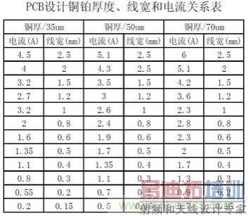 博客精选:PCB设计中电流与线宽之间关系