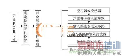  PCB�����Ų����������