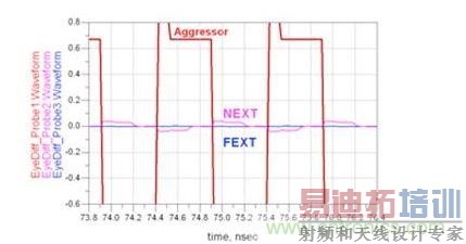 ��״��Զ�˴��źͽ��˴���ʱ����Ӧ���棨Waveform�����Σ�Aggressor�������źţ�