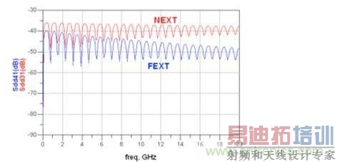 �����״�� Sdd31�� Sdd41(FEXT��Զ�˴��ţ�NEXT�����˴���)