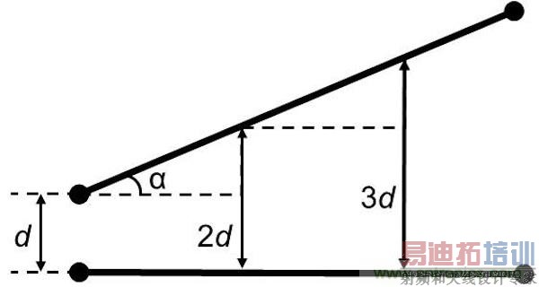 ���û�в��е��߶Σ���ͼ���ܽ��õ��ܴ����������Ϊ���е��߶ξ����Ǵ��ŵ���Դ�����Ų��е��߳��ȵ����������ŵȼ������������ӡ������е���֮��ļ������ʱ��������ʶ��η���С�������ǰ��������е�1mm�������ڼ��Ϊdʱ�������Ĵ��ŵȼ���Ϊe�� ������߶�֮���и��нǣ���ô������н�����ʱ�����ŵȼ����½�����ʱ�Ĵ��Ų�ȡ���ڵ��߳��ȣ��������ڼн�ֵ�� ����&alpha;�������߶�֮��ļнǡ� ͼ5����ε��߶�֮���и��нǣ���ô���ŵȼ���������нǵ����Ӷ���С(d�����߶�֮��ľ��룬&alpha;�����߶�֮��ļн�)�� ���濼�����ֵ��߲��߷�ʽ����ͼ2�е����(90�Ȳ���)�����ڲ����߶ζ��������ĵ��߳��Ⱥ����ĵ�Ÿ���ֵ����ͼ2���м�(45�Ȳ���)�����߳��Ⱥ͵�Ÿ���ֵ����С�ˡ���ͼ2���ұ�(����Ƕ�)�����߳�����̣�Ҳû�в��еĵ��߶Σ���˸���ֵ���Ժ��Բ��ơ� ͼ6�����ֵ��߲��߷�ʽ�� �������ǶȲ��������ڼ�С�ܵĵ��߳��ȣ����������ٵ�Ÿ��š�������Ӧ�û��ǵö��ź���ʱ��Ӱ���(���߷���Ӧ�ò��У����Ҳ�Ӧ�ô�ֱ��PCB������ά����)��