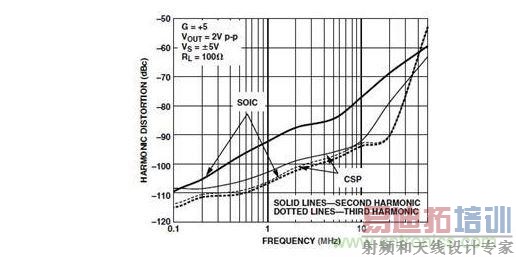 .AD8099不同封装失真性能对比--相同的运算放大器采用SOIC和LFCSP封装