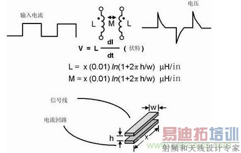 如果不注意走线的放置,PCB中的走线可能产生线路感抗和互感。这种寄生电感对于包含数字开关电路的电路运行是非常有害的