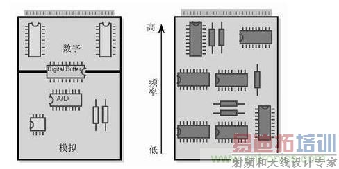 (左)将数字开关动作和模拟电路隔离,将电路的数字和模拟部分分开。 (右) 要尽可能将高频和低频分开,高频元件要靠近电路板的接插件