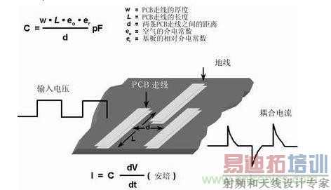 在PCB上布两条靠近的走线,很容易形成寄生电容。由于这种电容的存在,在一条走线上的快速电压变化,可在另一条走线上产生电流信号