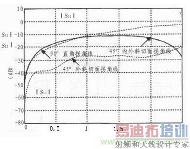  ����PCB��·����в��ߵ�EMC