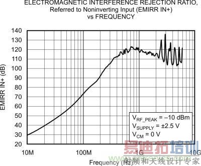 OPA333、EMRR IN+ 与频率的关系