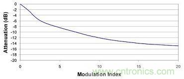 ����ĵ���ָ�����Խ�һ�����ͷ�ֵEMI����