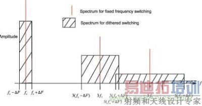 ��Դ�л��ڹ̶�Ƶ�ʺ���Ƶת�������뻯Ƶ��