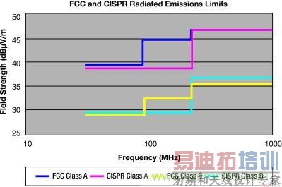 FCC 和 CISPR 辐射限制—30MHz 到 1GHz,测量距离 10m