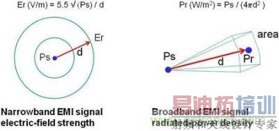 辐射源和接收器之间的 EMI 电场和功率密度关系